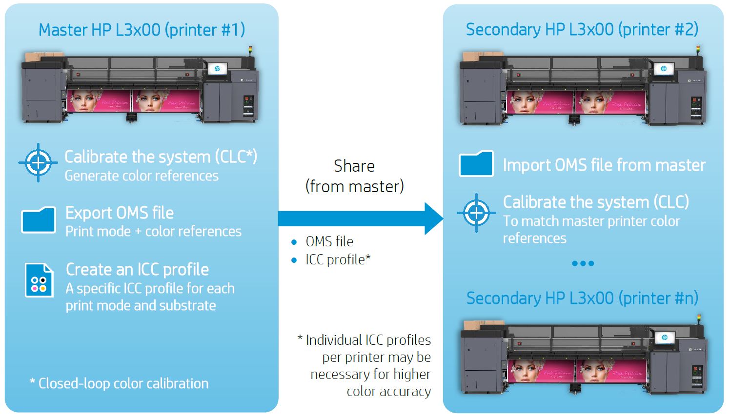 HP Latex fleet graphocs shared master