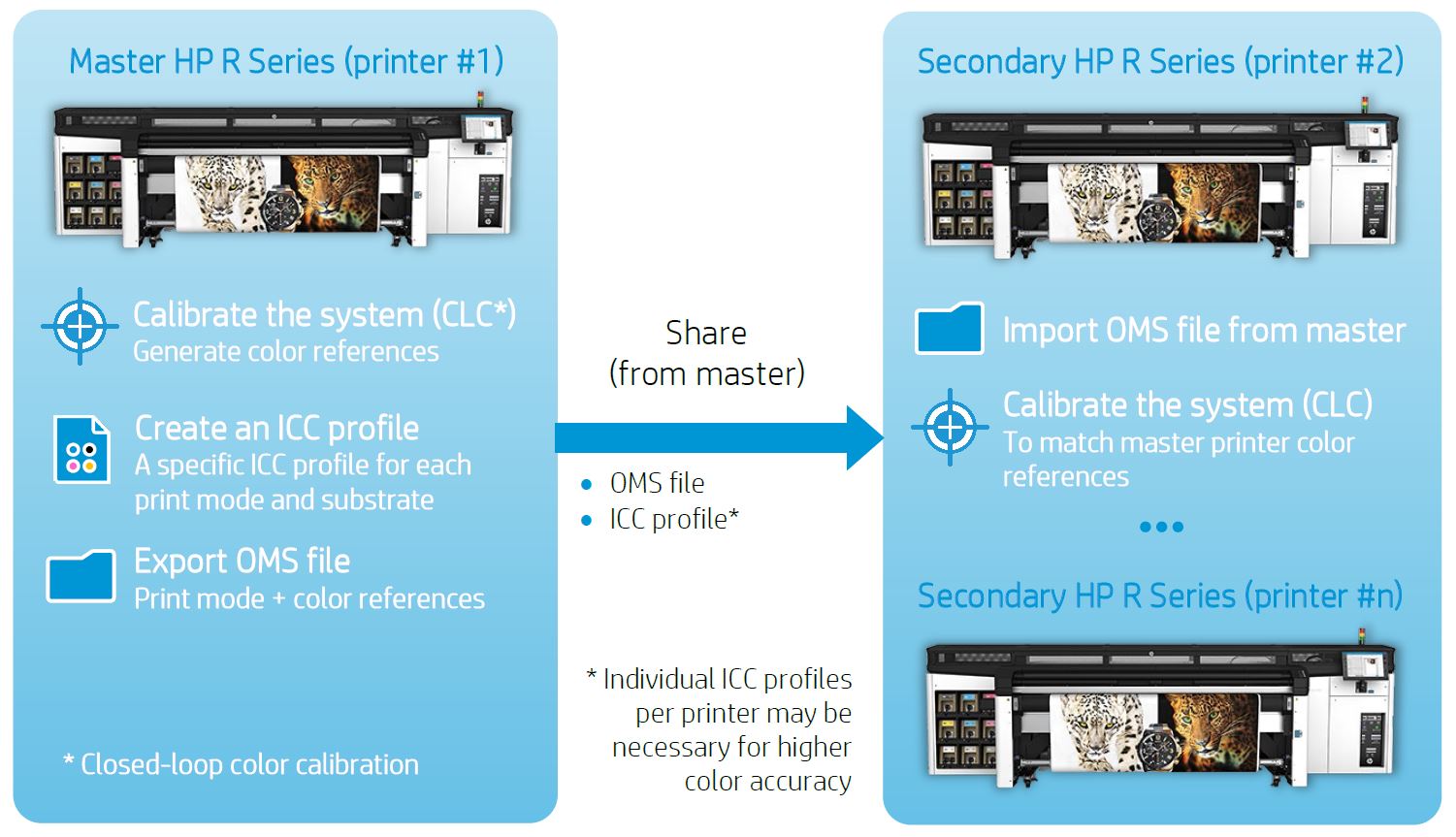 Master HP R Latex Series and Secondary HP R Series Printer