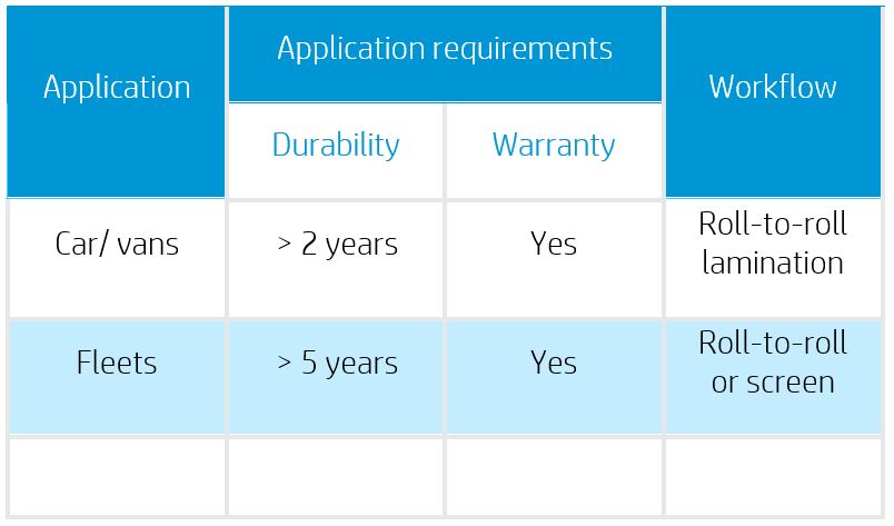 HPLatex fleet graphics liquid lamination requirements