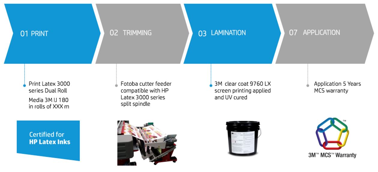 End-to-end HP, 3MTM and FotobaTM solution to produce truck panels